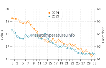 Wassertemperatur Algier im Dezember