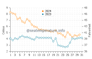 Wassertemperatur Algoma im Dezember