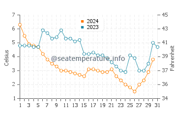 Wassertemperatur Algonac im Dezember