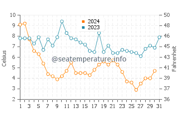 Wassertemperatur Algonquin im Dezember