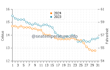 Algorta water temp chart in December