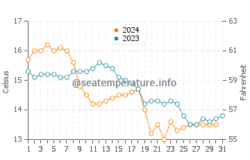 Alhandra water temp chart in December