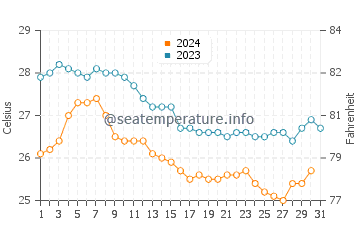 Alibag water temp chart in December