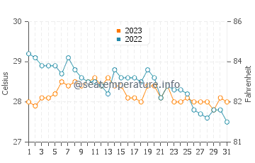 Alibug water temp chart in December