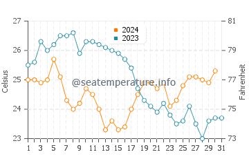 Alice Town water temp chart in December