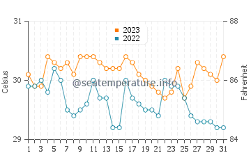 Alicia water temp chart in December