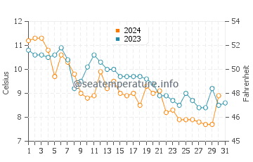 Wassertemperatur Allenhurst im Dezember