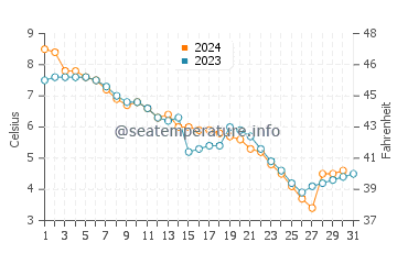 Allenwood Beach water temp chart in December
