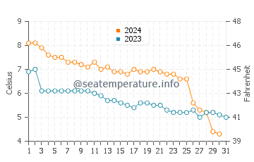 Wassertemperatur Allinge Sandvig im Dezember
