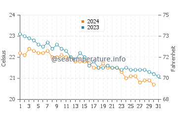 Almaciga water temp chart in December