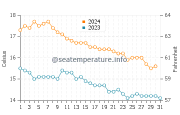 Almadrava water temp chart in December