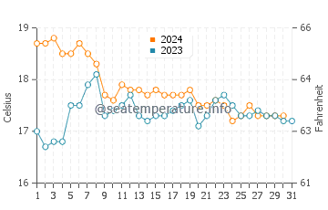 Almancil water temp chart in December