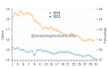 Almassora water temp chart in December