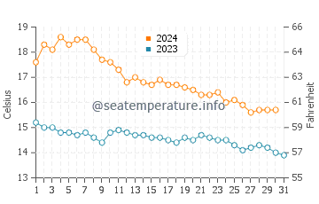 Almenara water temp chart in December