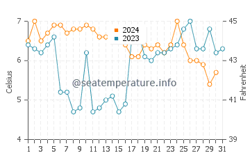 Wassertemperatur Almere im Dezember