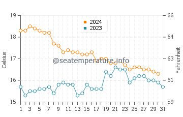 Almerimar water temp chart in December