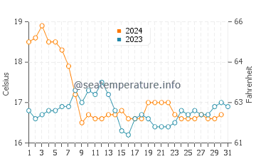 Almograve water temp chart in December