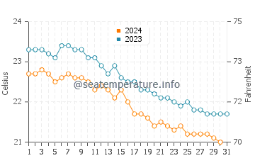 Alojera water temp chart in December