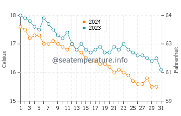 Températures de l'eau à Alónissos en décembre