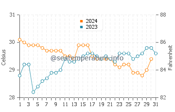 Alor Island water temp chart in December
