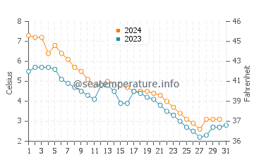 Alpena water temp chart in December