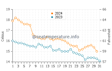 Altafulla water temp chart in December