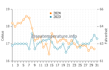 Wassertemperatur Altura im Dezember