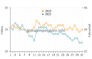 Alugan water temp chart in December