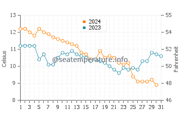 Alum Chine Beach water temp chart in December