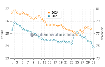 Temperature dell'acqua ad Alvarado a dicembre