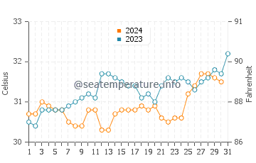 Alyangula water temp chart in December