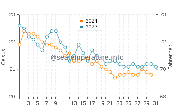 Amadores water temp chart in December