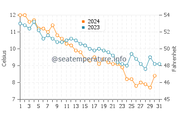 Amagansett water temp chart in December