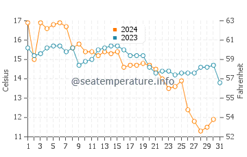 Amagasaki water temp chart in December