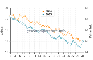 Wassertemperatur Amalfi im Dezember