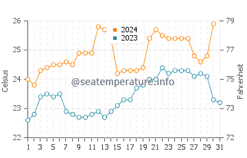 Wassertemperatur Amanzimtoti im Dezember