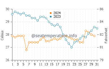 Temperature dell'acqua ad Amapala a dicembre