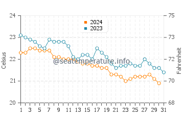 Amarilla Golf water temp chart in December