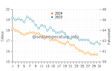 Wassertemperatur Amarynthos im Dezember