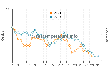 Amble water temp chart in December
