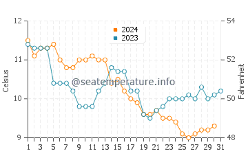 Temperature dell'acqua ad Ambleteuse a dicembre