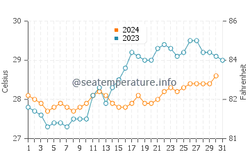 Temperatura vode u Ambodifotatra u prosincu