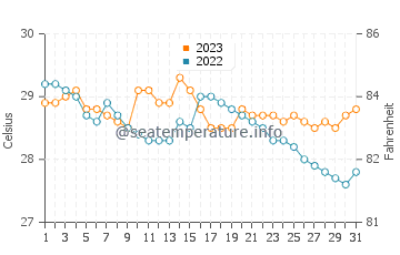 Ambulong water temp chart in December