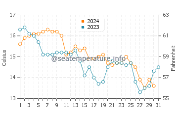 Wassertemperatur Ameglia im Dezember