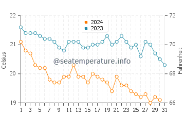 Ammoudes water temp chart in December
