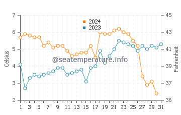 Wassertemperatur Amrum im Dezember