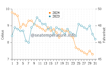 Temperatura del agua en Ámsterdam en diciembre