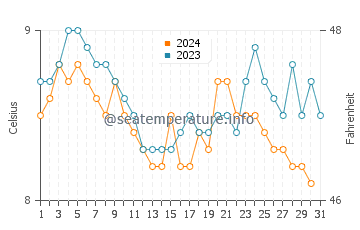 Anacortes water temp chart in December