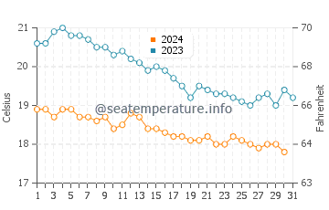 Températures de l'eau à Anafi en décembre
