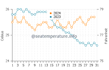 Anahola water temp chart in December